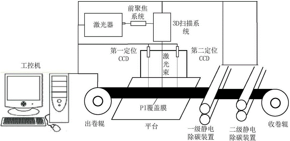 Automatic laser cutting static electricity decarbonizing system and method for PI cover film