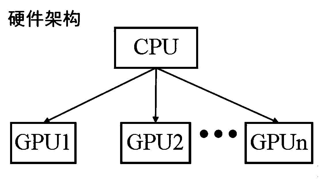 A multi-GPU task scheduling method under a virtualization technology