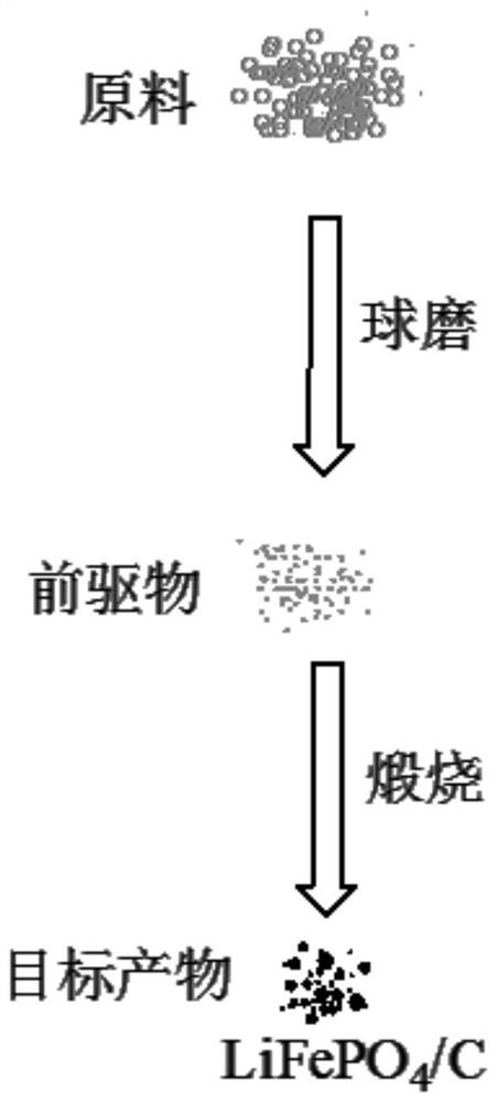 A method for preparing carbon-coated lithium iron phosphate material and its application