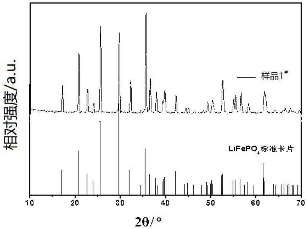 A method for preparing carbon-coated lithium iron phosphate material and its application