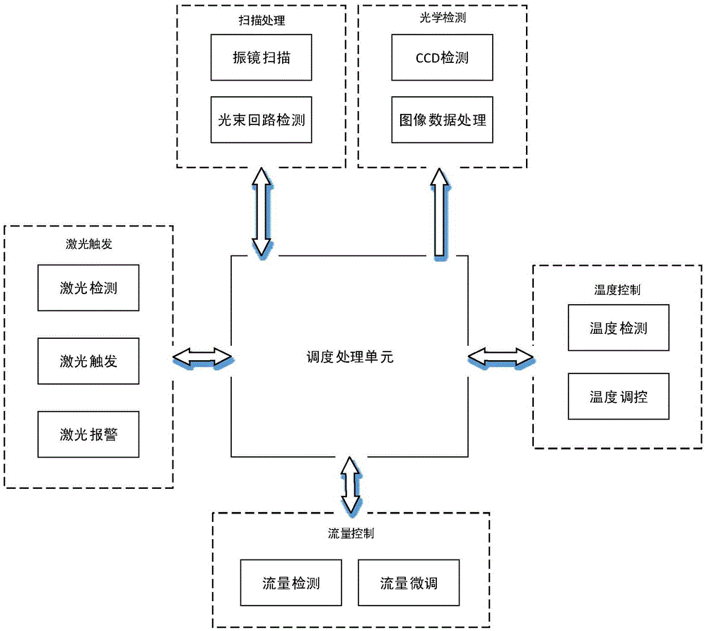 A high-throughput gene sequencing dynamic scheduling control method and system device