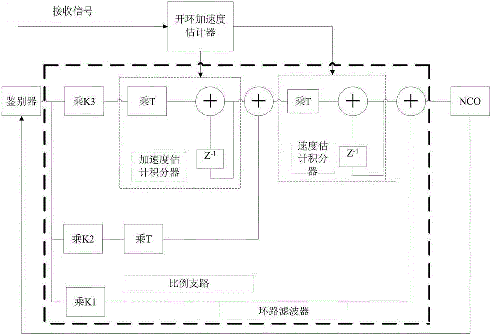 Satellite navigation receiver carrier loop tracking device in high dynamic environment