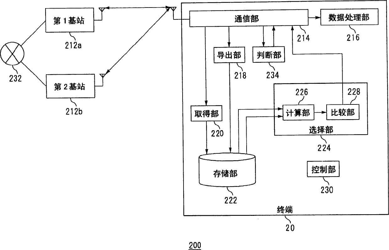 Communication terminal and base station selection method