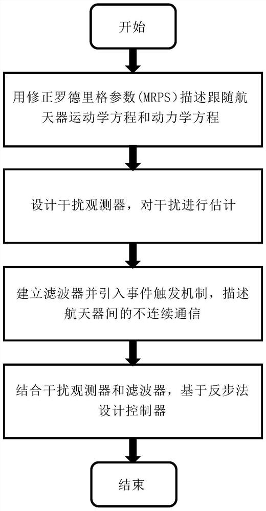 A cooperative control method of spacecraft anti-jamming attitude based on event-triggered communication