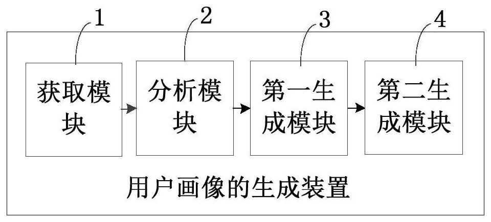 User portrait generation method and device and computer equipment