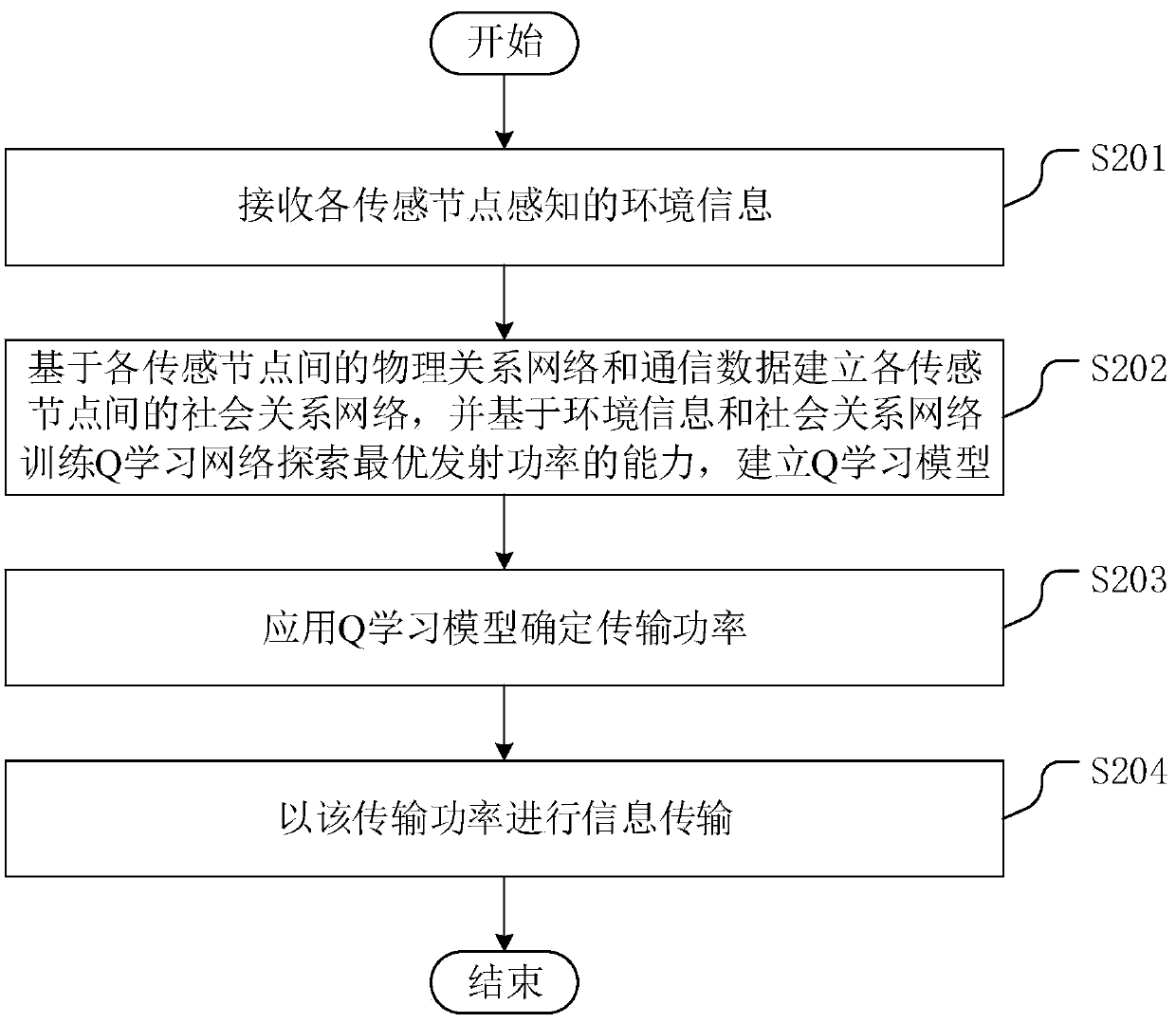 Spectrum sharing method, device and equipment based on cognitive radio network