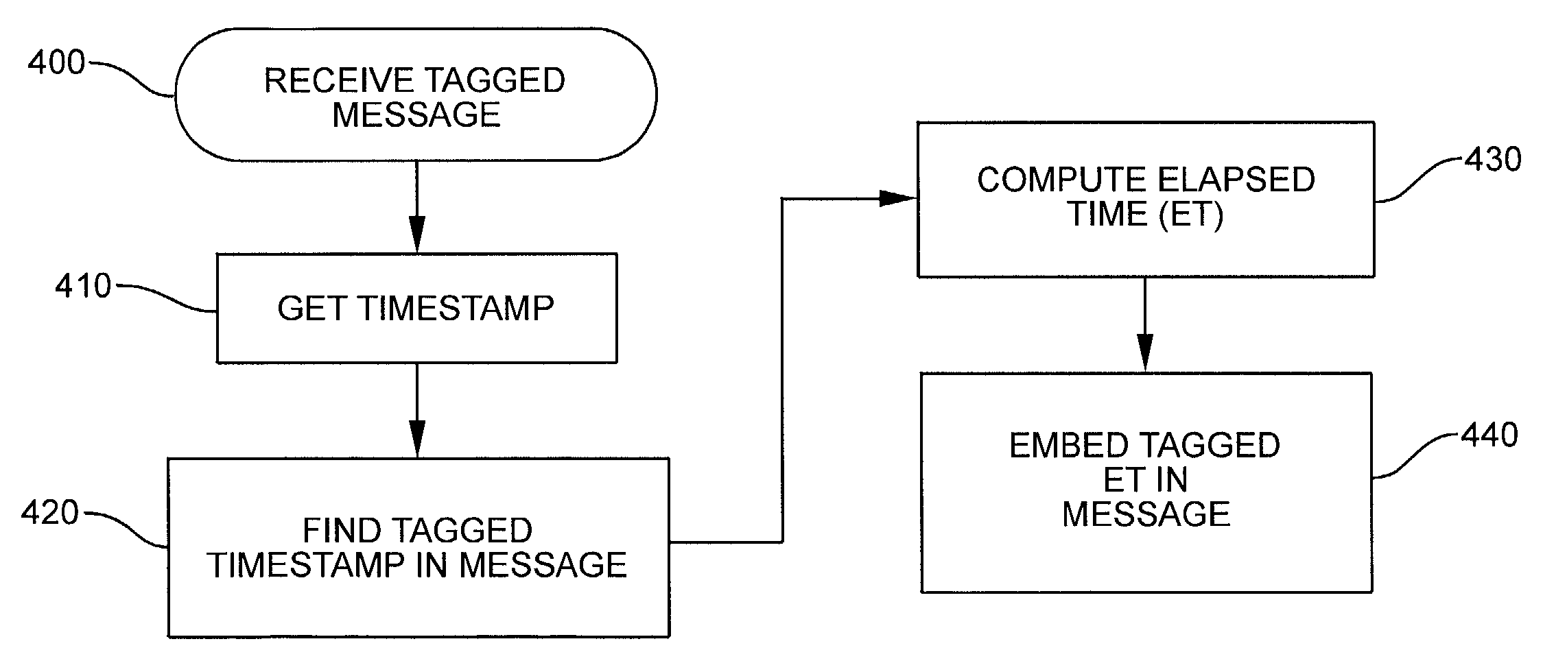 Method and system for embedding correlated performance measurements for distributed application performance decomposition