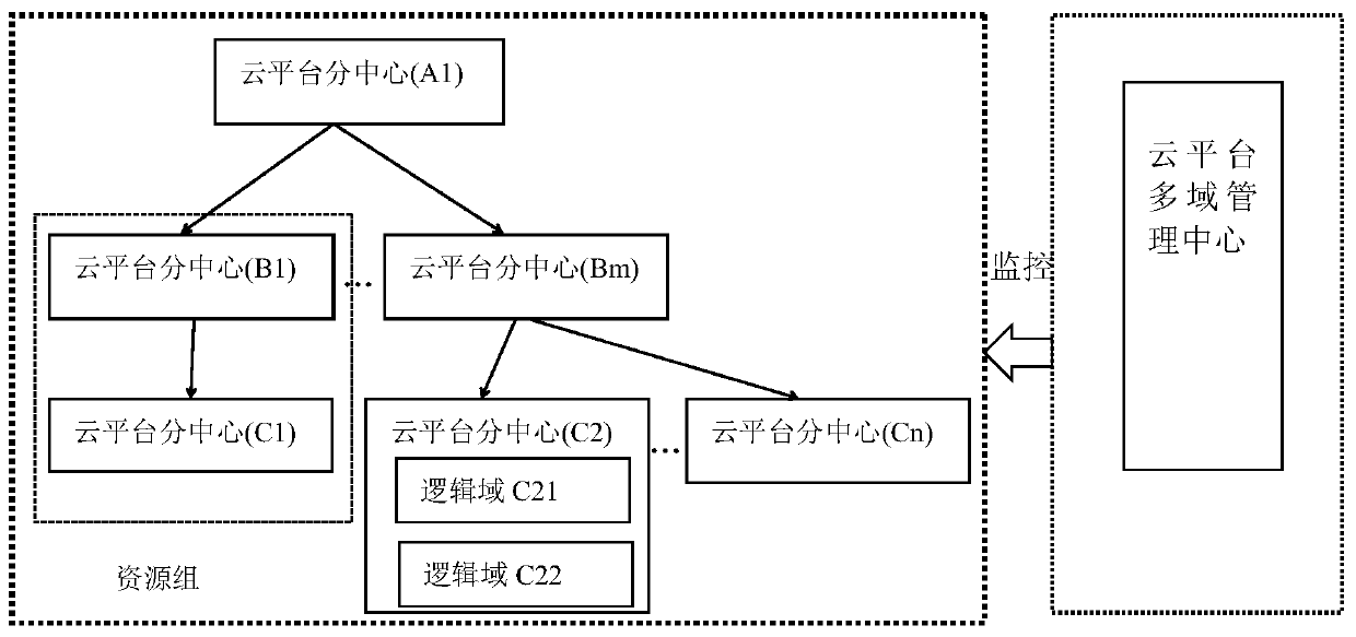 A multi-domain layered multi-domain IoT platform and multi-domain management method