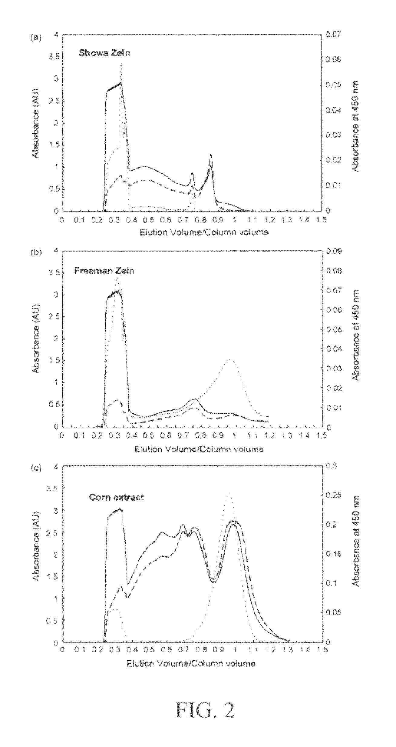 Method and system for production of zein and/or xanthophylls using chromatography