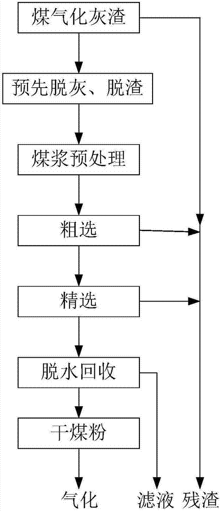 Process for recovering carbon from coal gasification ash residues