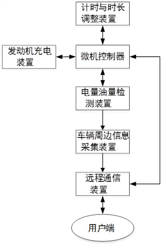 Automobile power shortage protection control system and method provided with remote start-stop control device