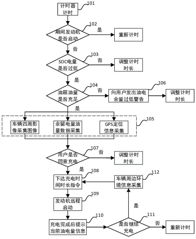 Automobile power shortage protection control system and method provided with remote start-stop control device