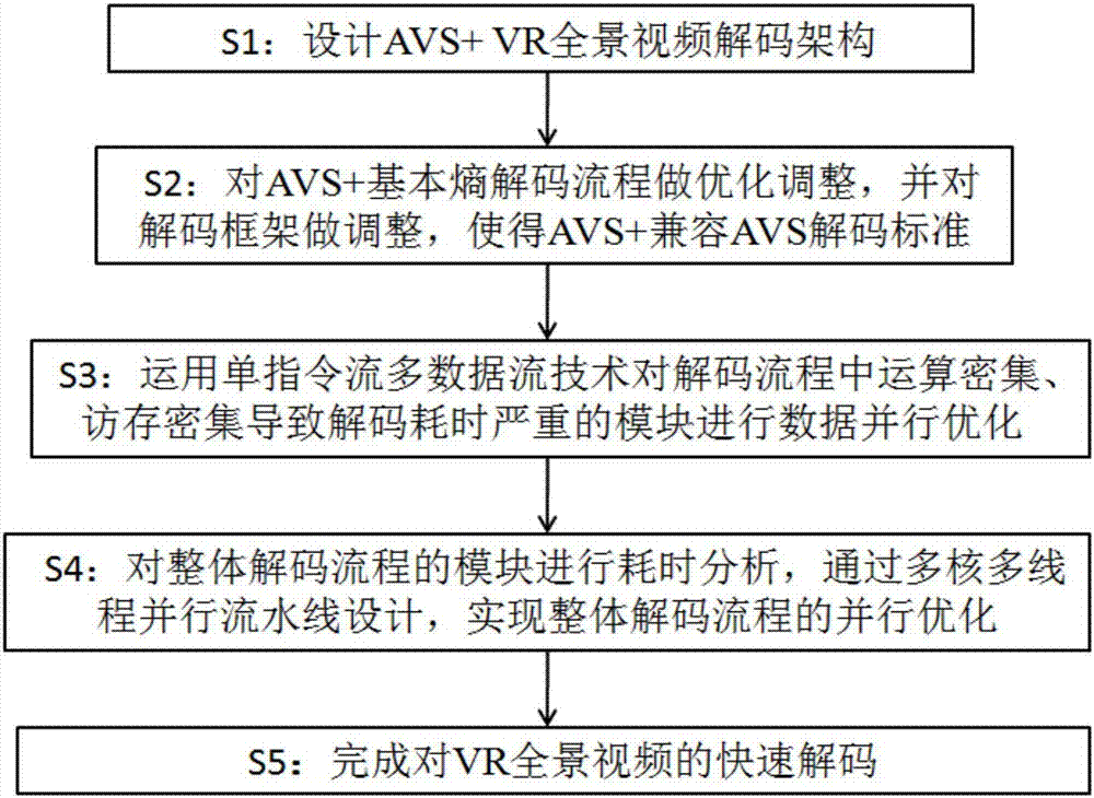 AVS+-based VR panoramic video live broadcast high-speed decoding method and system