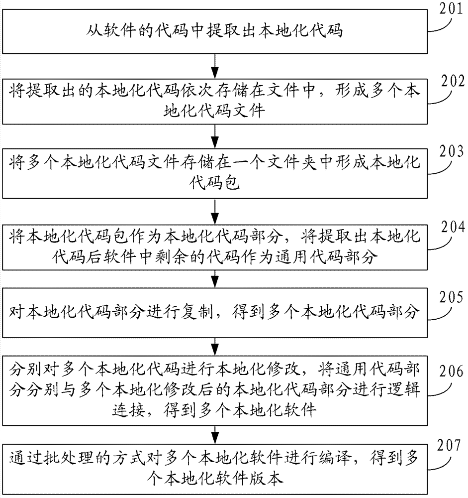 Method and device for software localization