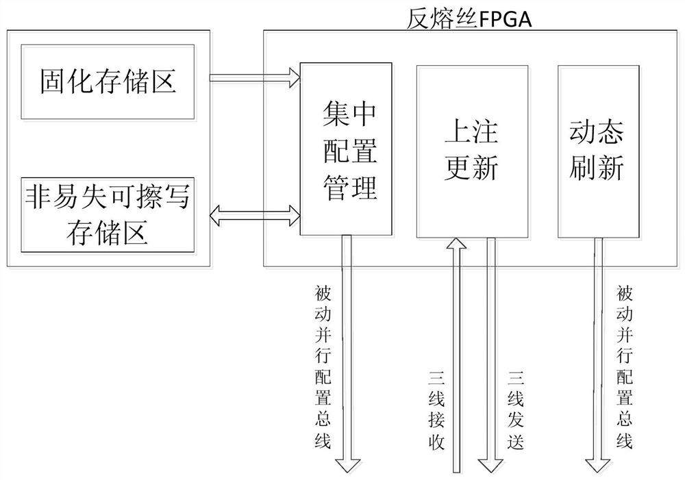 Remote sensing camera fpga configuration program centralized management and note update and dynamic refresh method and circuit