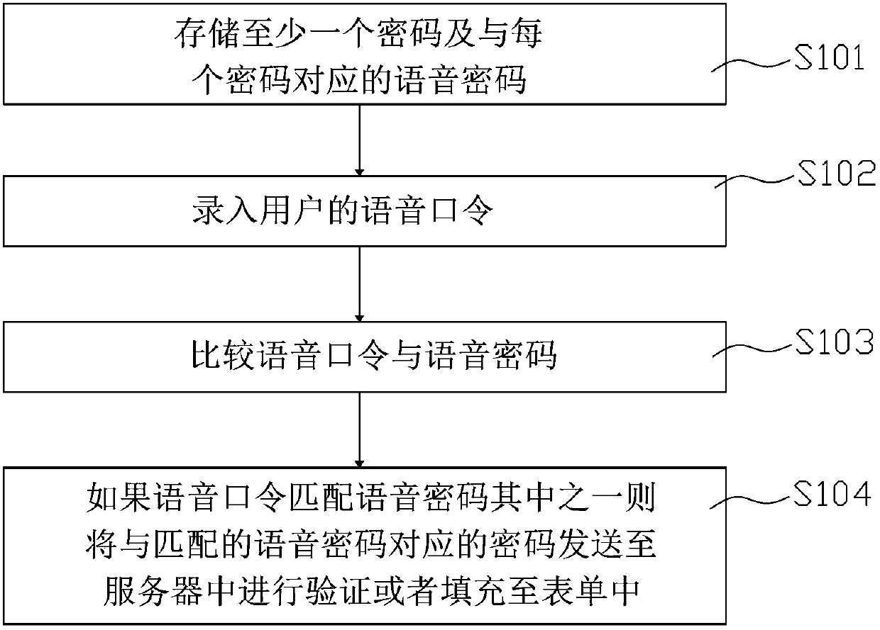 User authentication method, user authentication device and intelligent terminal