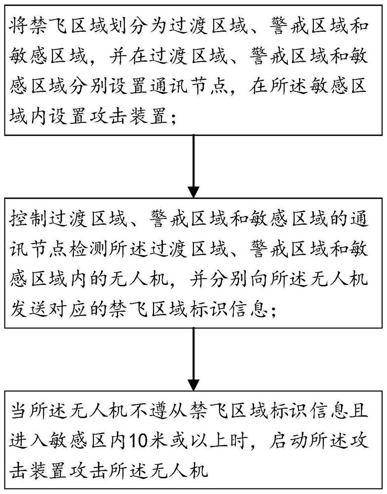 Multi-strategy Internet of Things safety protection method