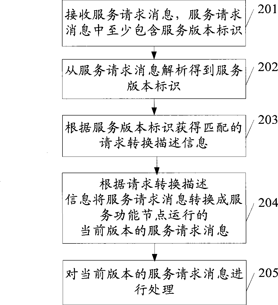 Message processing method, network node and system oriented to service architecture