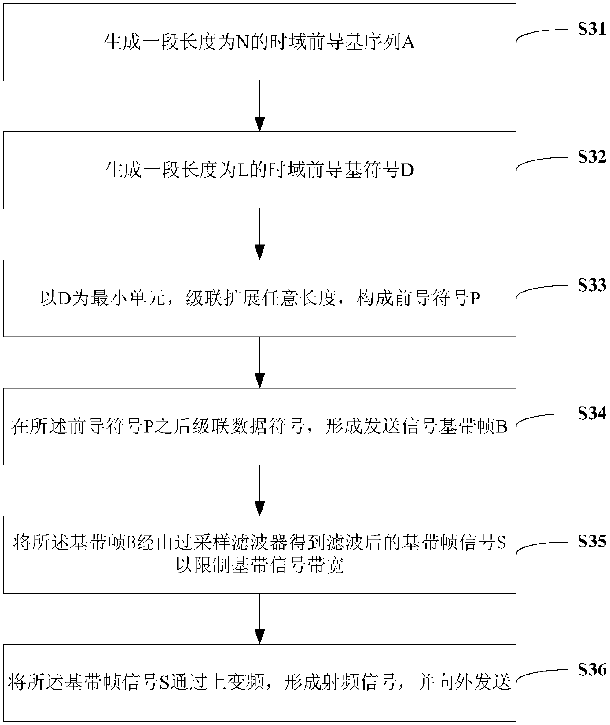 Transmitting method and receiving method of preamble signal in ultra-high-speed mobile broadband communication