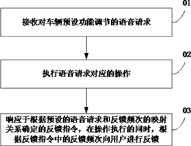 Voice interaction method and device, vehicle and storage medium