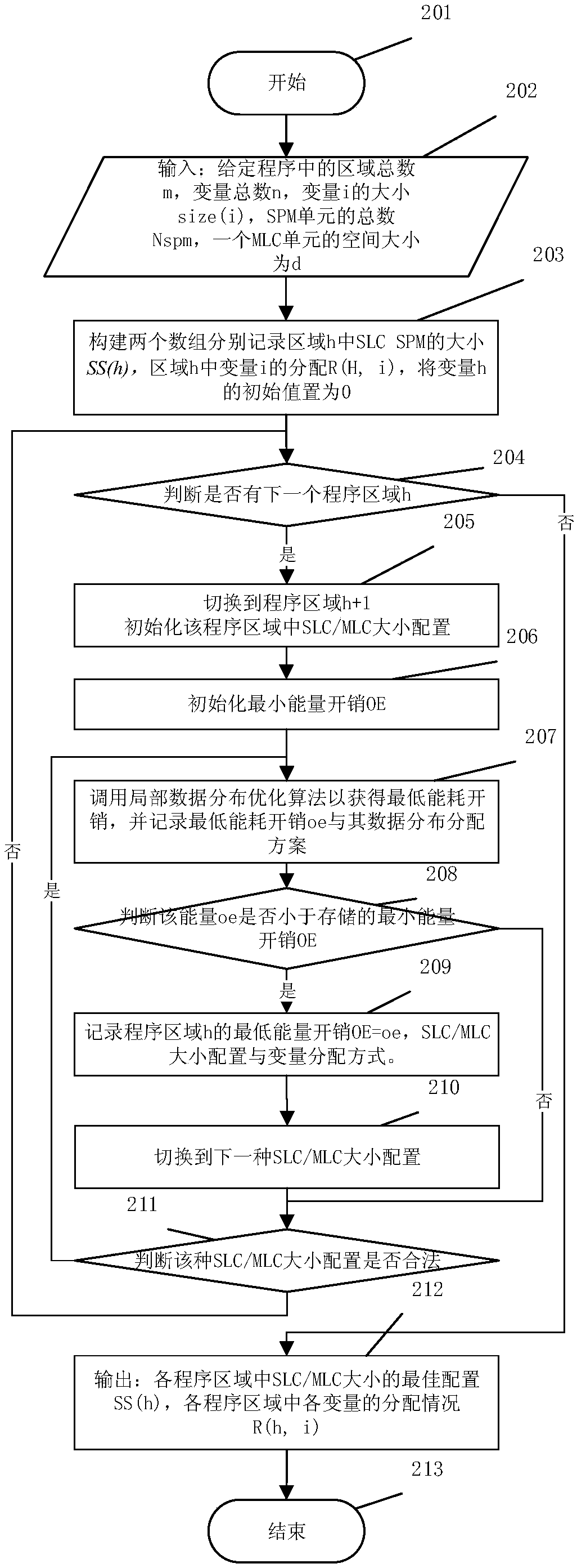 A data distribution optimization method based on a variable note memory