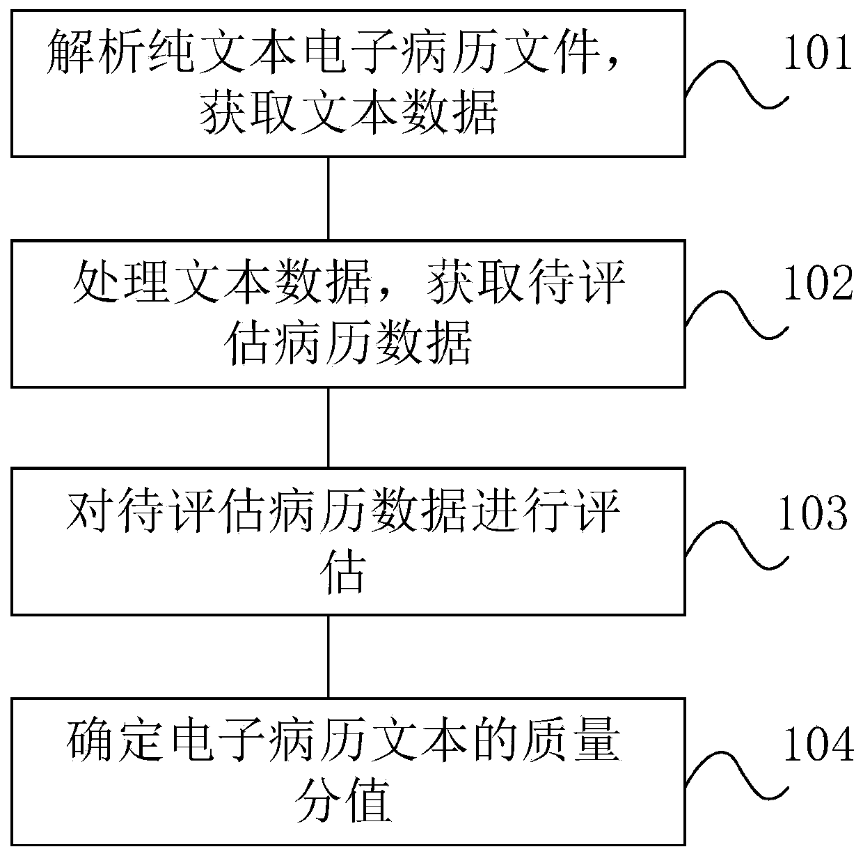 Evaluation method and equipment for electronic medical record text