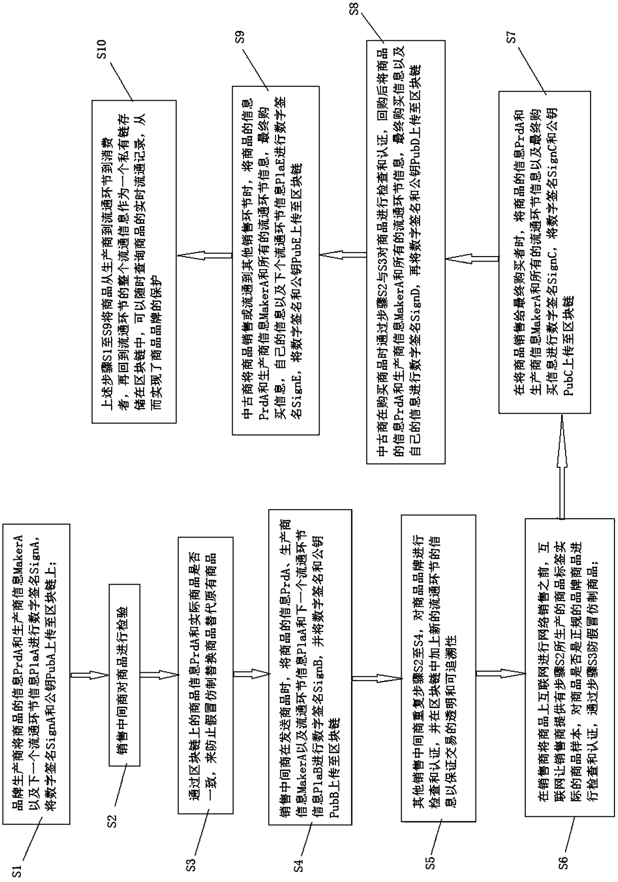 A management method of commodity brand protection based on block chain