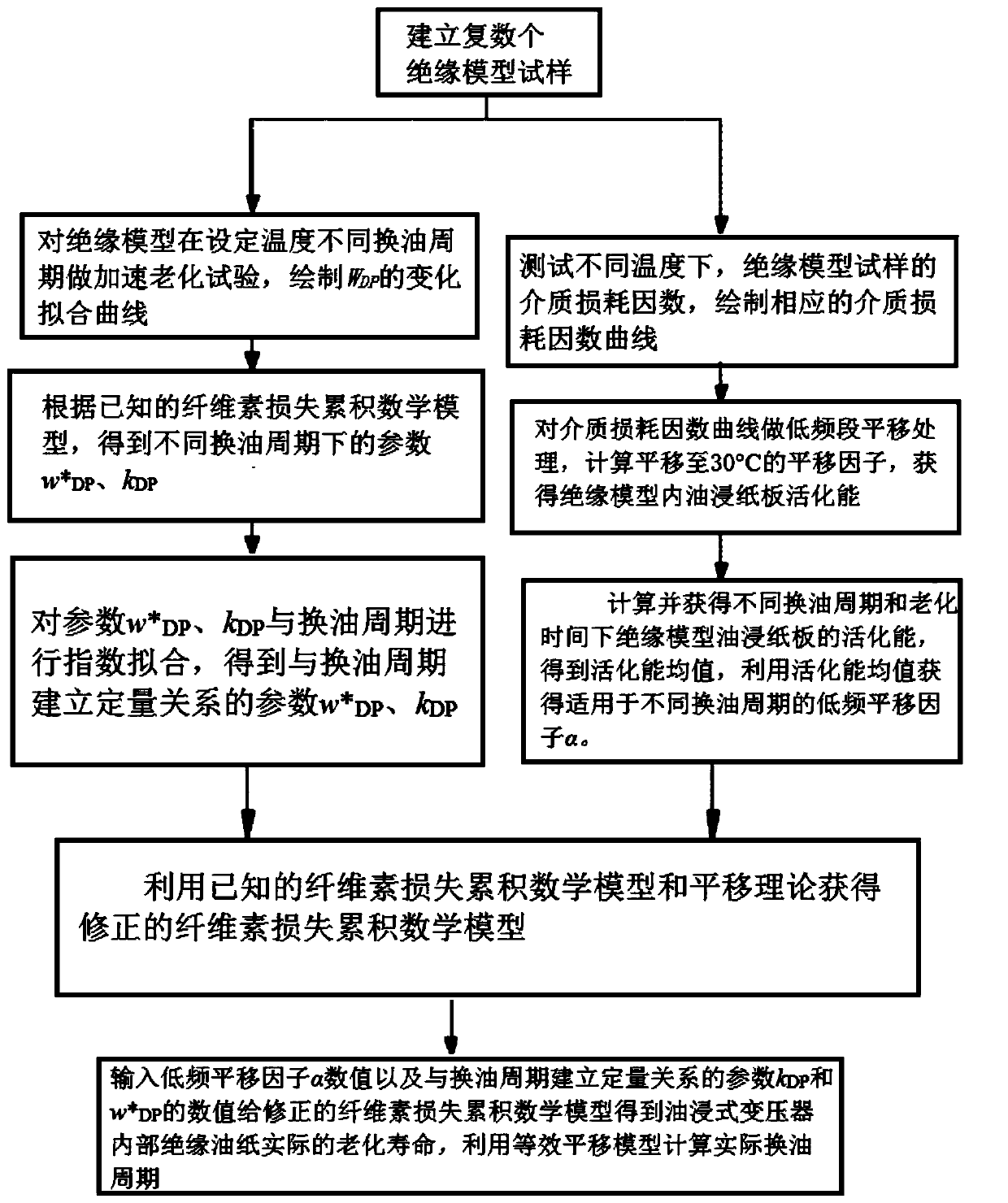 Method for evaluating aging life of insulating oil paper in oil-immersed transformer