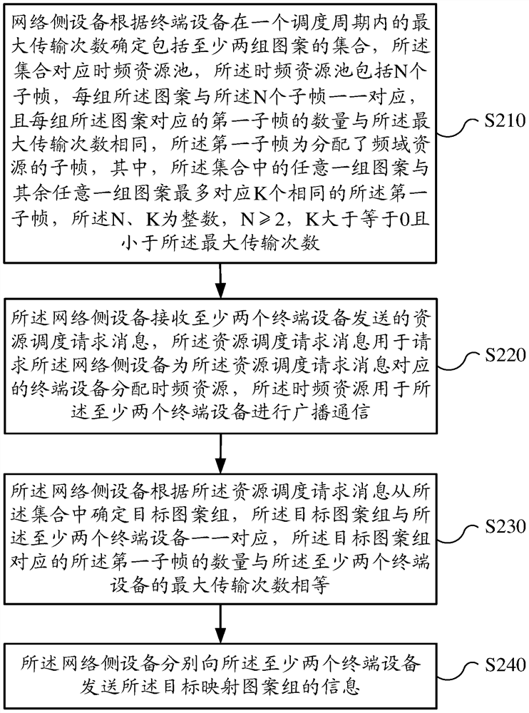 Method and apparatus for resource allocation