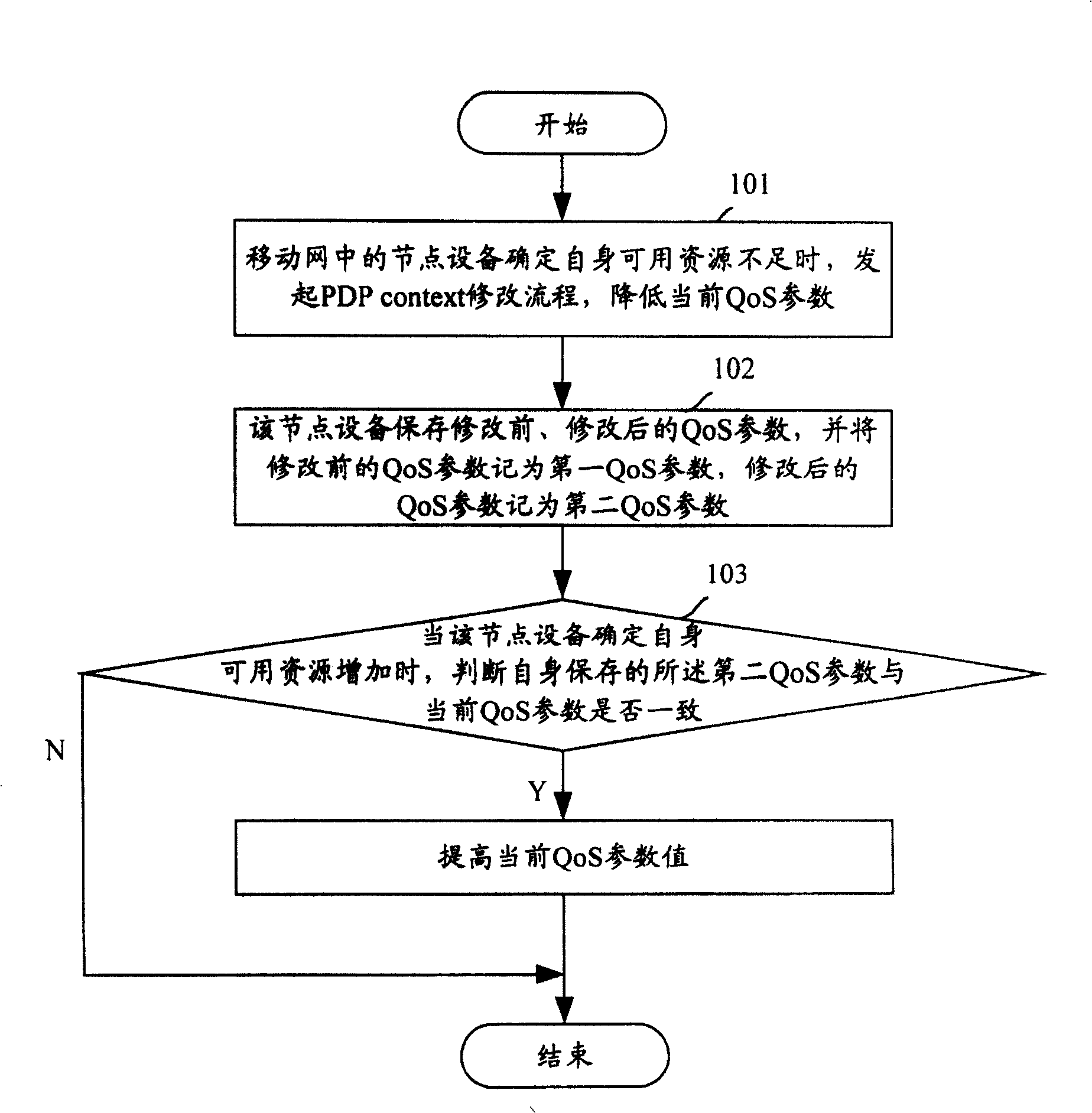 Method for adjusting QoS parameter