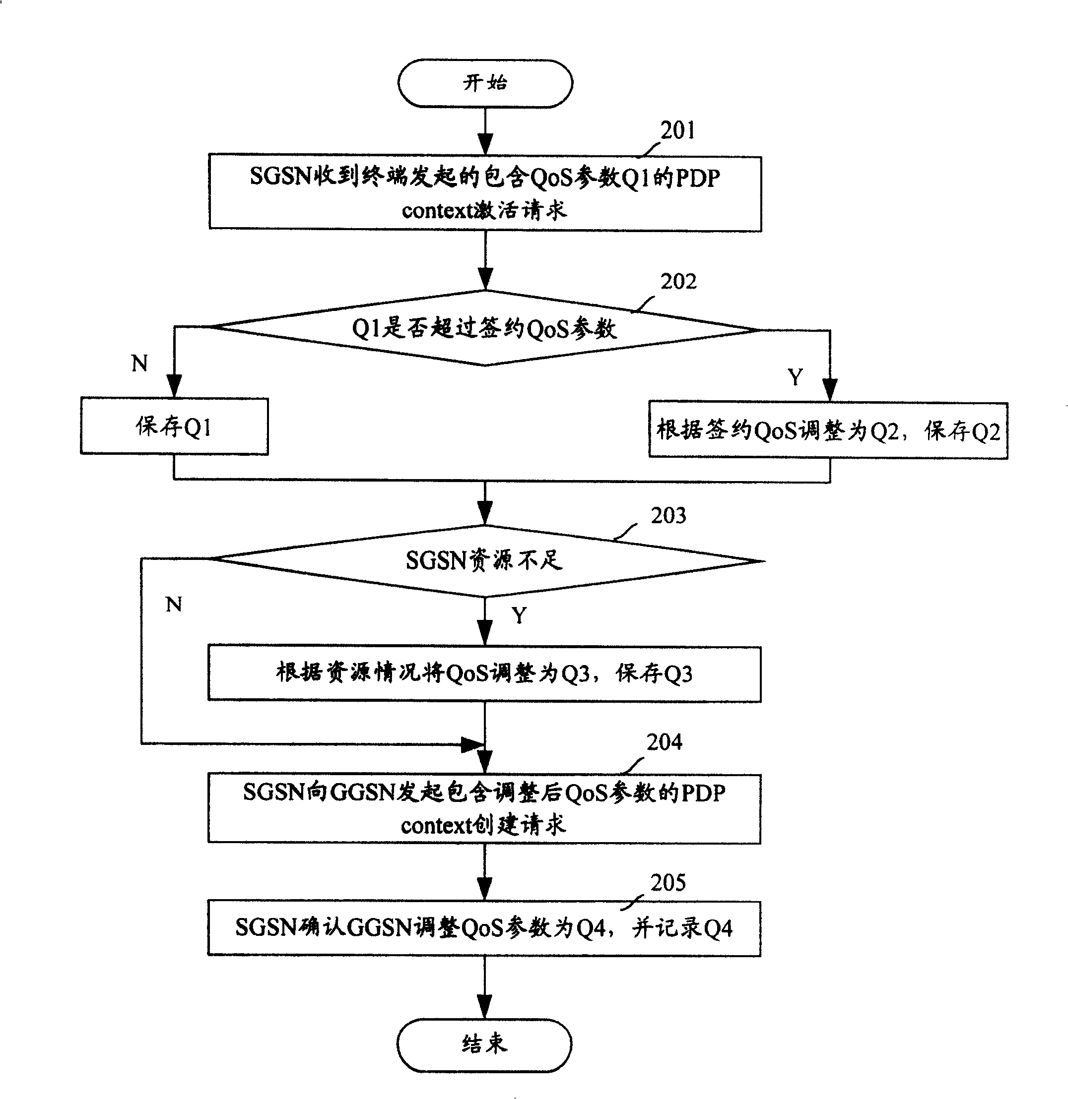 Method for adjusting QoS parameter