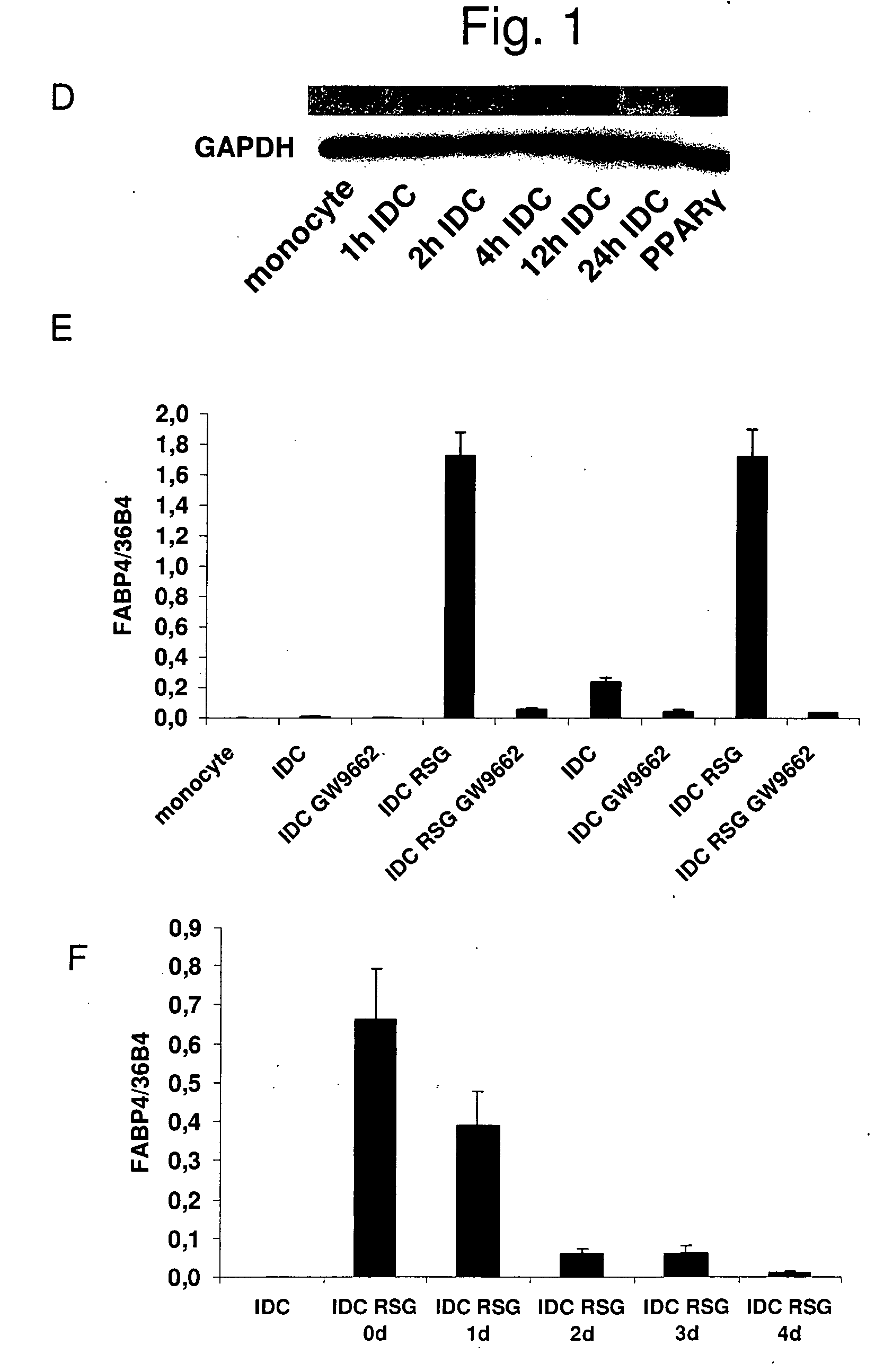 Novel uses of PPAR modulators and professional APCs manipulated by the same