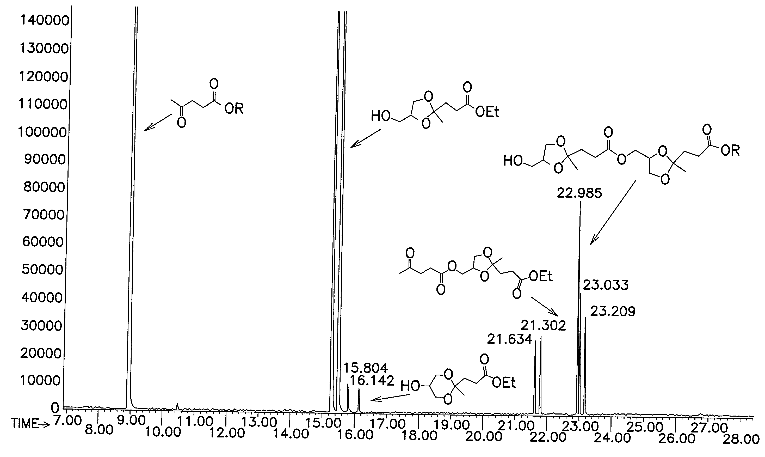 Method of Making Ketals and Acetals