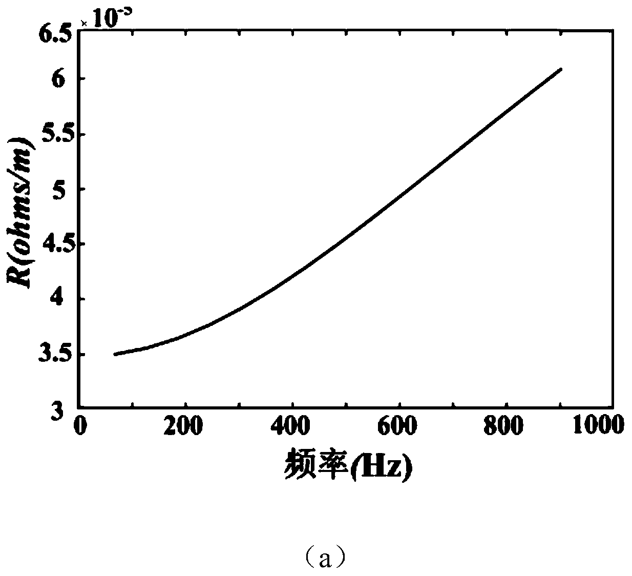 Power transmission line harmonic parameter estimation method for power grid harmonic analysis
