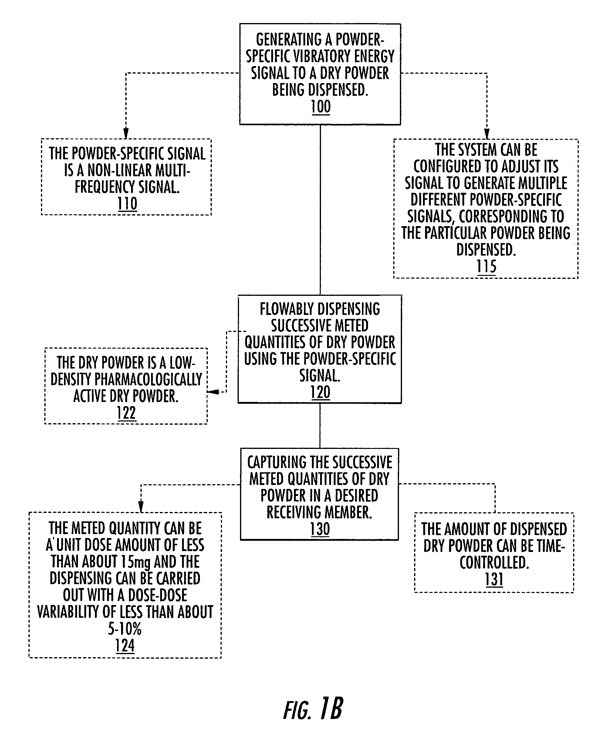 Apparatus, systems and related methods for processing, dispensing and/or evaluating dry powders