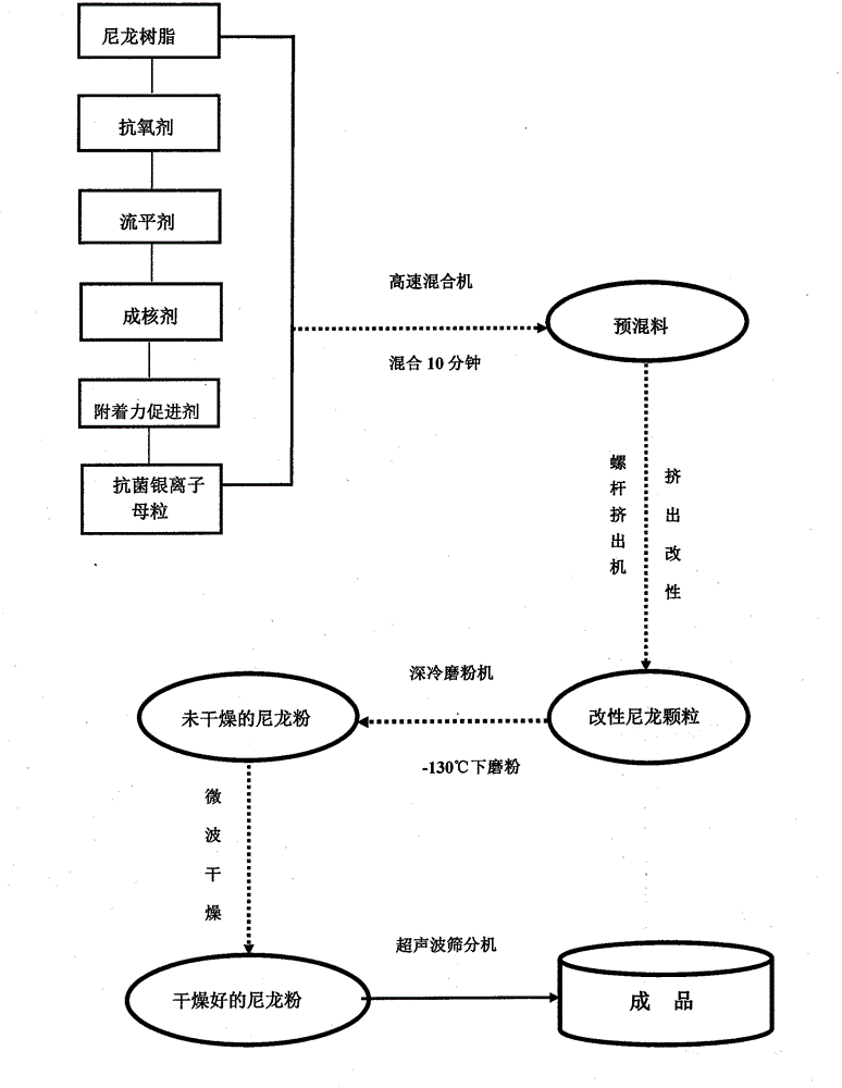 A preparation method of antibacterial nylon powder for trolley coating