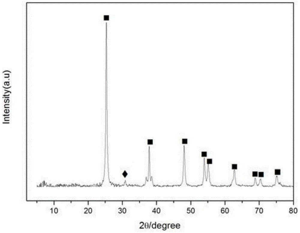 A method for synthesizing anatase/brookite nanocomposites for photolysis of water to produce hydrogen by one-step hydrothermal method