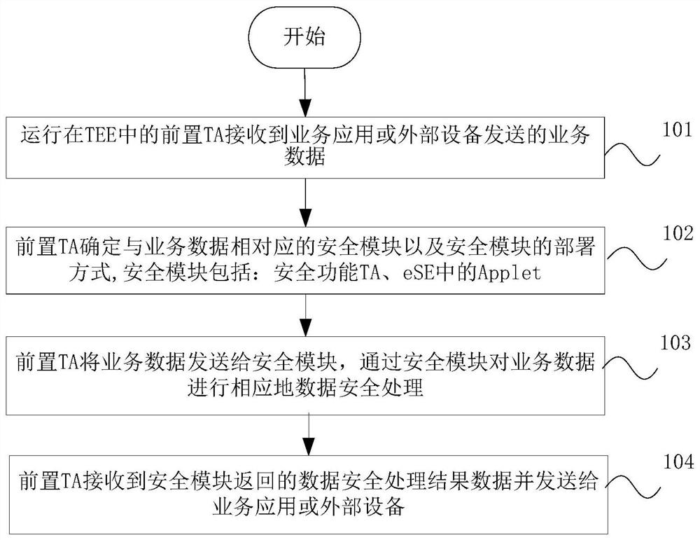 Mobile terminal security protection method and device