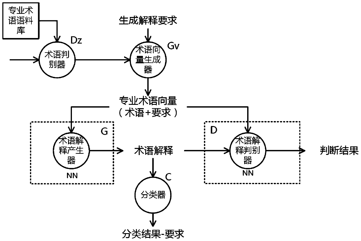 Technical document term interpretation generation method and device based on GAN network