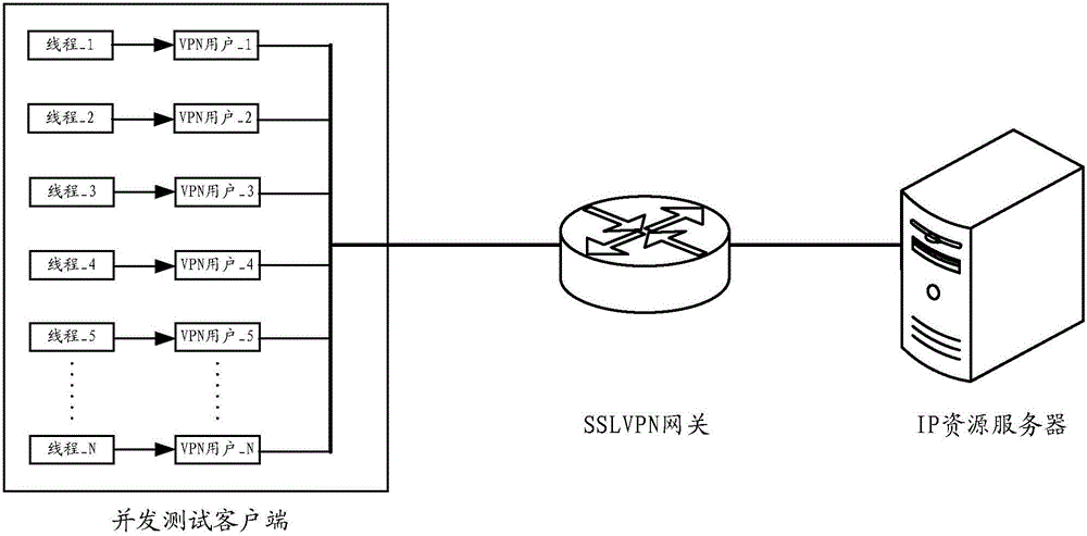 SSLVPN gateway concurrent test method and apparatus