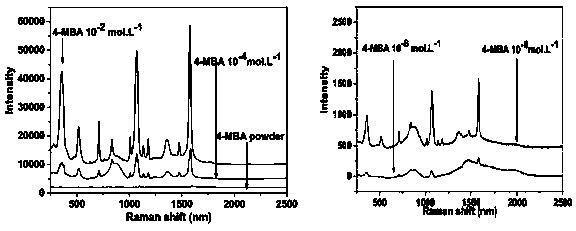 The purposes of a kind of composite sers substrate in detection malachite green