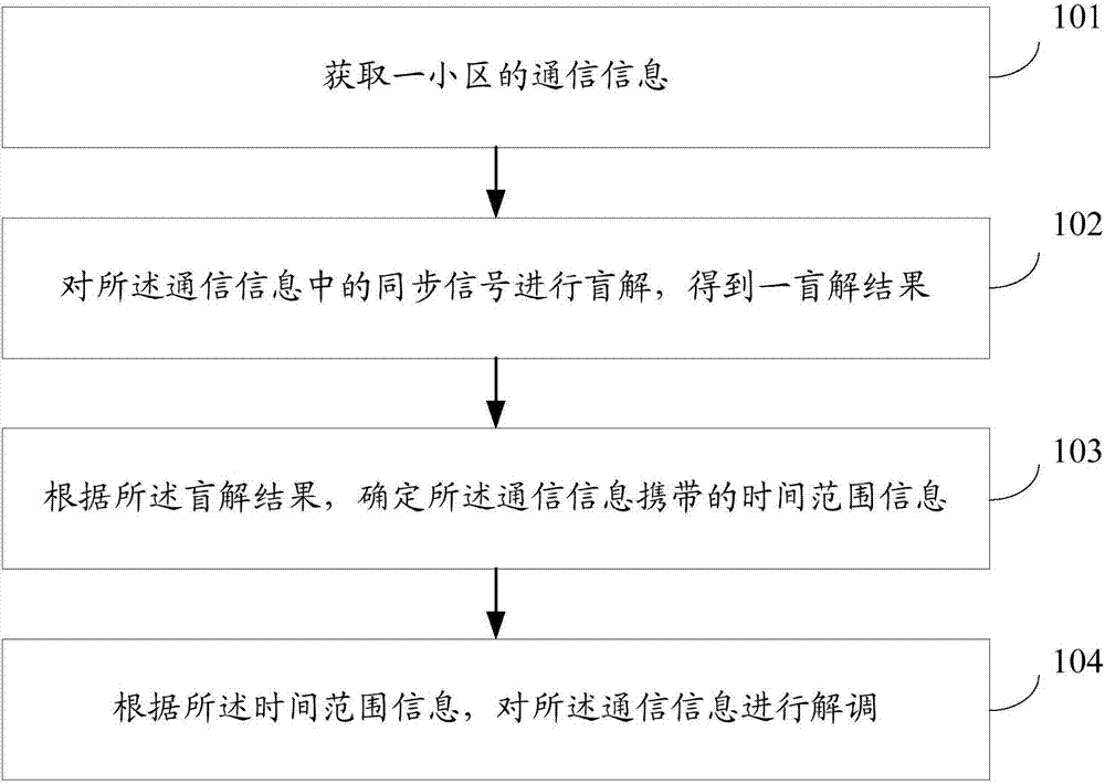 Demodulation method, device, terminal and system