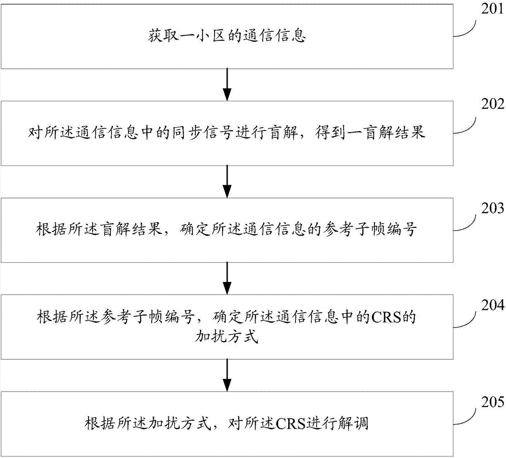 Demodulation method, device, terminal and system