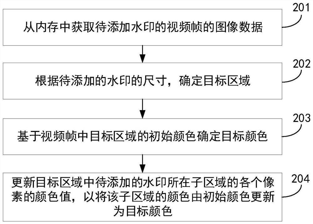 Video frame processing method and electronic equipment