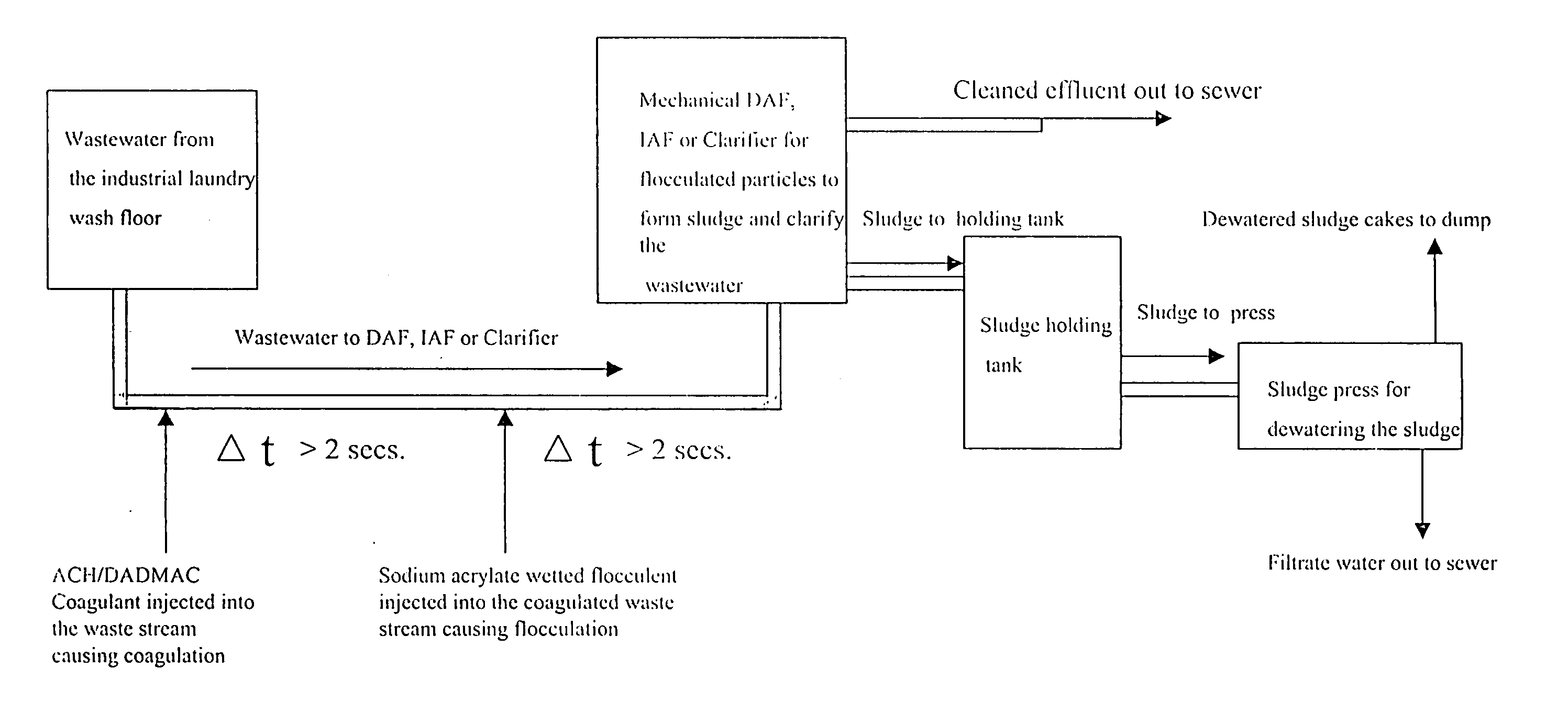 Method of clarifying industrial laundry wastewater using cationic dispersion polymers and anionic flocculent polymers