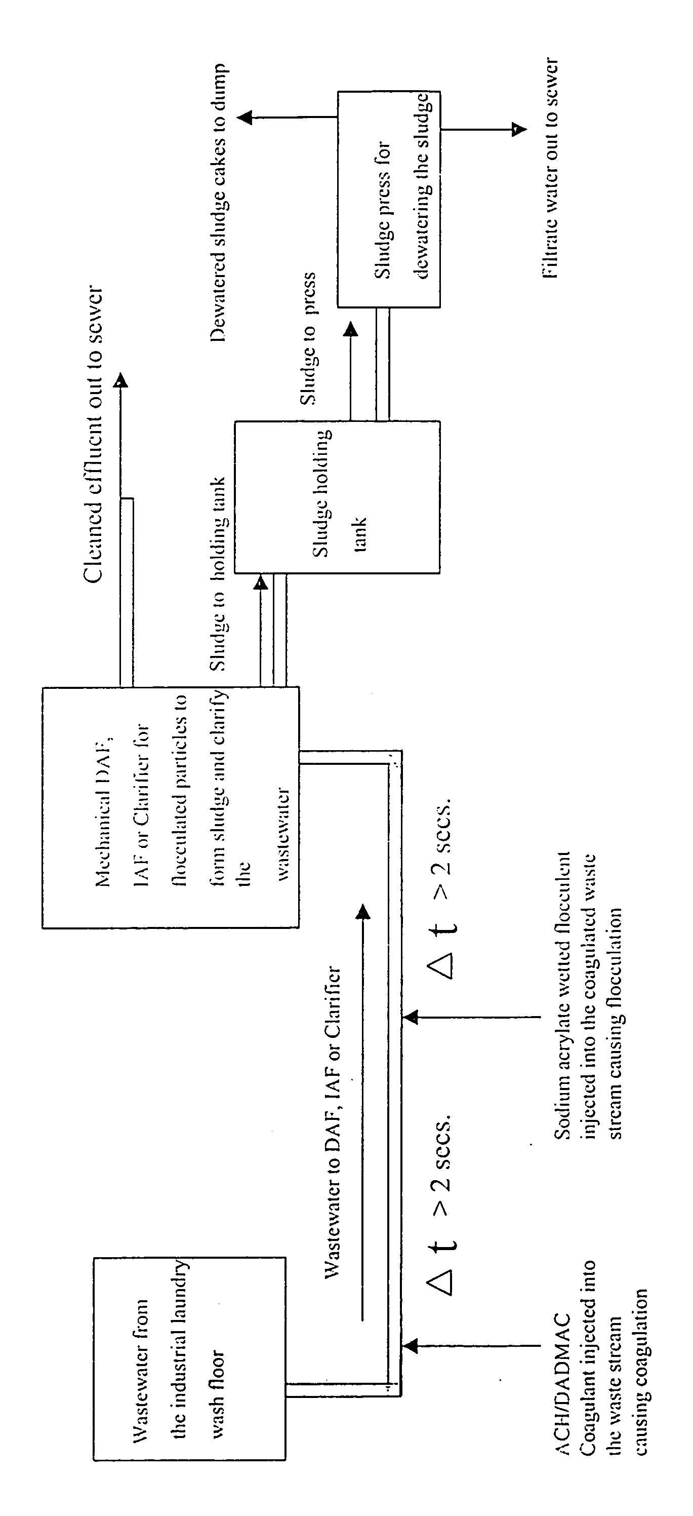Method of clarifying industrial laundry wastewater using cationic dispersion polymers and anionic flocculent polymers