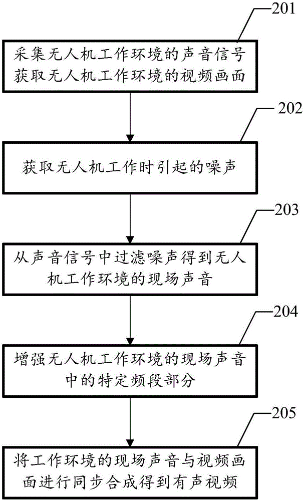 Unmanned aerial vehicle (UAV) field sound acquisition method, audio video realization method and related device
