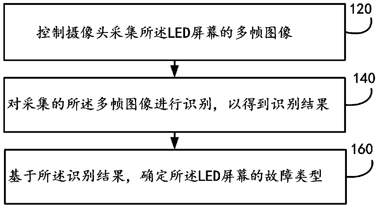 Fault diagnosis method for LED screen on street lamp