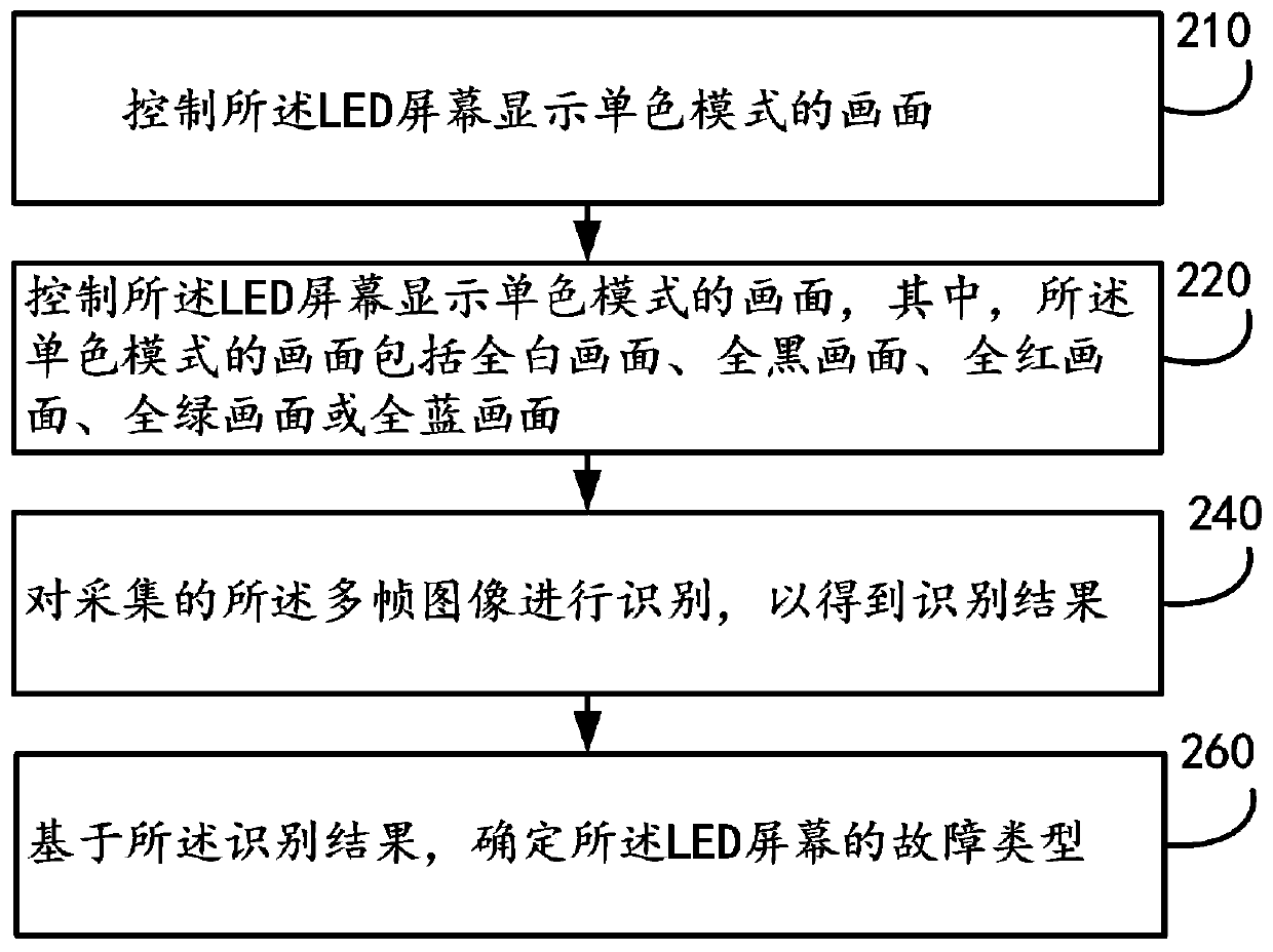 Fault diagnosis method for LED screen on street lamp