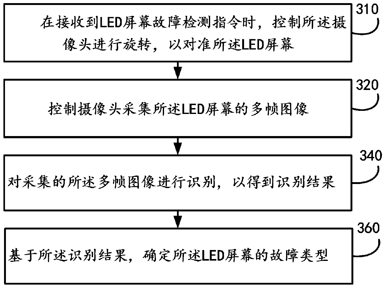 Fault diagnosis method for LED screen on street lamp